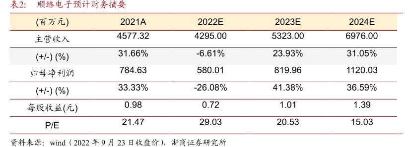 <hl>顺</hl><hl>络</hl><hl>电</hl><hl>子</hl>预计财务摘要