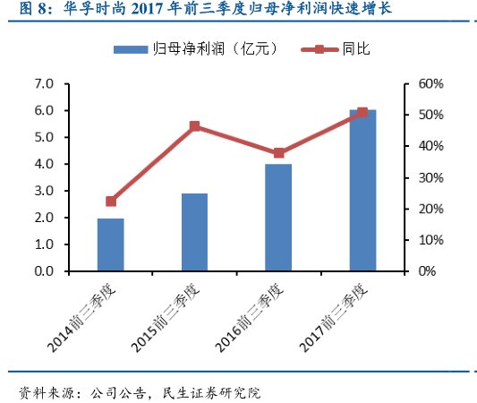 <hl>华</hl><hl>孚</hl><hl>时</hl><hl>尚</hl>2017年前三季度归母净利润快速增长