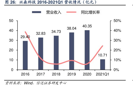 <hl>兴</hl><hl>森</hl><hl>科</hl><hl>技</hl>2016-2021Q1营收情况（亿元）