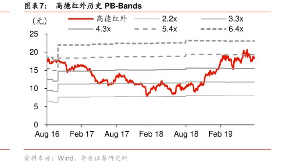 图<hl>高</hl><hl>德</hl><hl>红</hl><hl>外</hl>历史PB-Bands