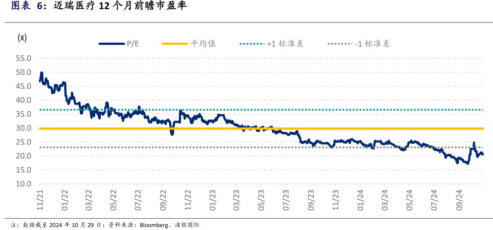 <hl>迈</hl><hl>瑞</hl><hl>医</hl><hl>疗</hl>12个月前瞻市盈率