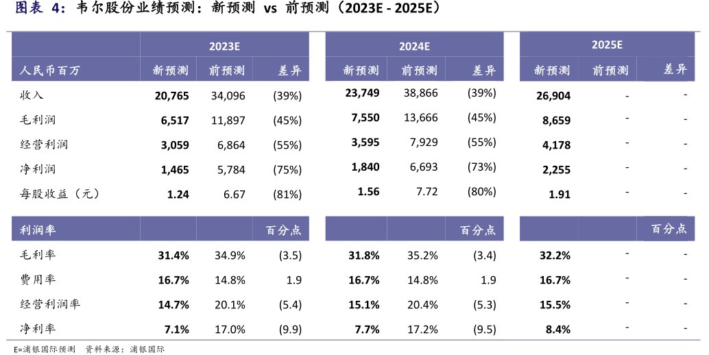 <hl>韦</hl><hl>尔</hl><hl>股</hl><hl>份</hl>业绩预测：新预测vs前预测（2023E-2025E）