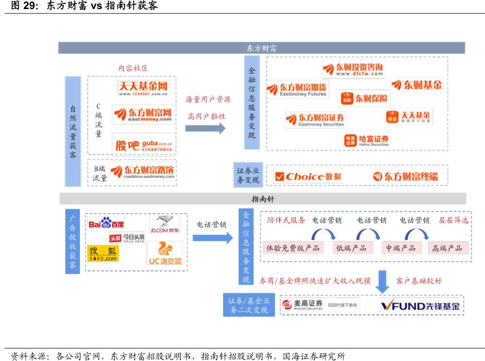 <hl>东</hl><hl>方</hl><hl>财</hl><hl>富</hl>vs指南针获客