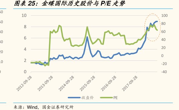 图<hl>金</hl><hl>蝶</hl><hl>国</hl><hl>际</hl>历史股价与P_E走势
