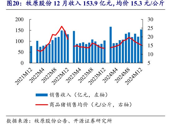 <hl>牧</hl><hl>原</hl><hl>股</hl><hl>份</hl>12月收入153.9亿元，均价15.3元_公斤