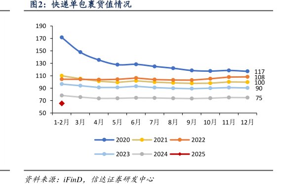 快递单包裹货值情况