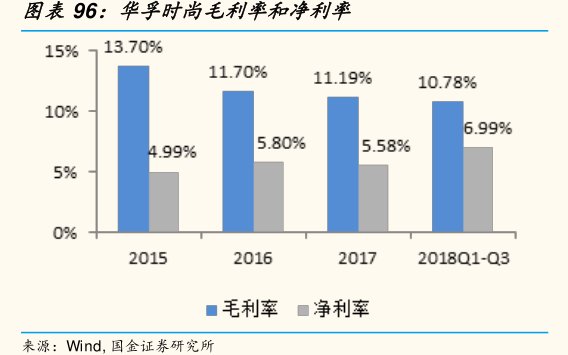 图<hl>华</hl><hl>孚</hl><hl>时</hl><hl>尚</hl>毛利率和净利率