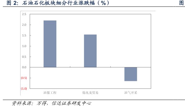 石油石化板块细分行业涨跌幅（%）