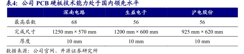公司PCB硬板技术能力处于国内领先水平<hl>深</hl><hl>南</hl><hl>电</hl><hl>路</hl>