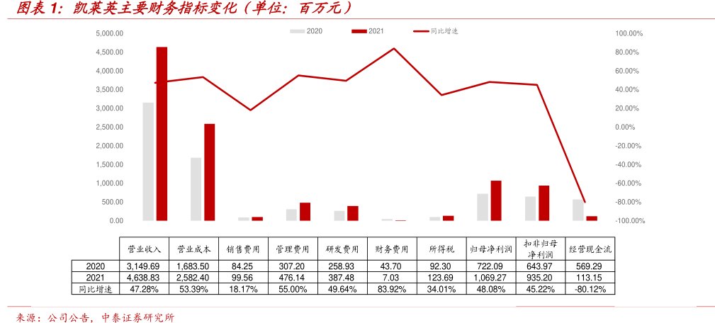 <hl>凯</hl><hl>莱</hl><hl>英</hl>主要财务指标变化（单位：百万元）