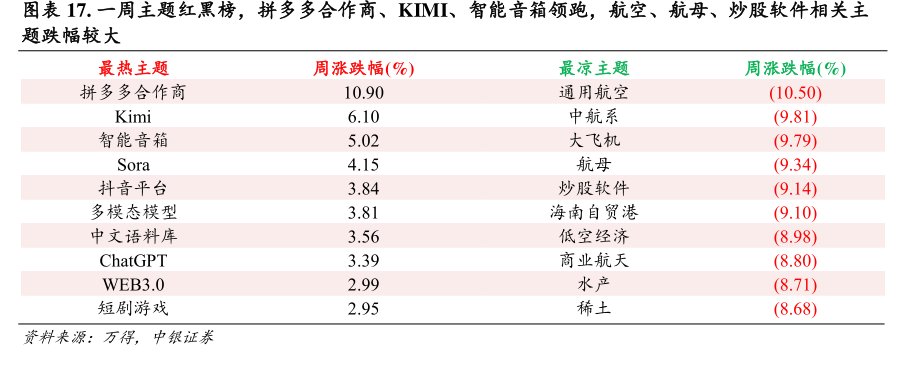 一周主题红黑榜，<hl>拼</hl><hl>多</hl><hl>多</hl>合作商、KIMI、智能音箱领跑，航空、航母、炒股软件相关主题跌幅较大