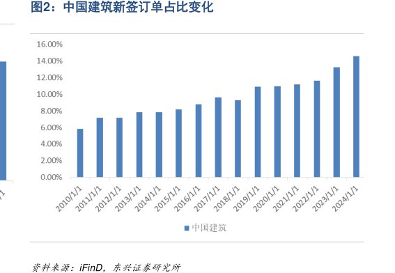 <hl>中</hl><hl>国</hl><hl>建</hl><hl>筑</hl>新签订单占比变化