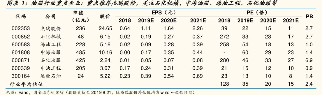 图油服行业重点企业：重点推荐杰瑞股份，关注<hl>石</hl><hl>化</hl><hl>机</hl><hl>械</hl>、中海油服、海油工程、石化油服等
