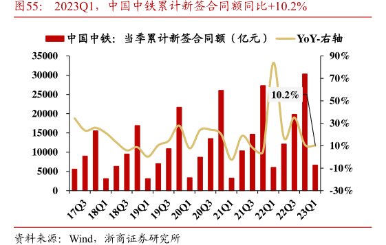 2023Q1，<hl>中</hl><hl>国</hl><hl>中</hl><hl>铁</hl>累计新签合同额同比+10.2%