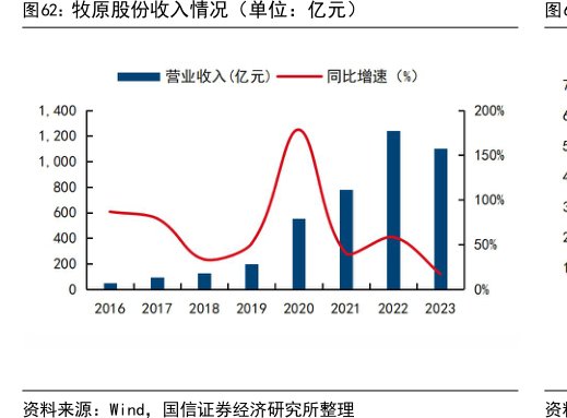 <hl>牧</hl><hl>原</hl><hl>股</hl><hl>份</hl>收入情况（单位：亿元）