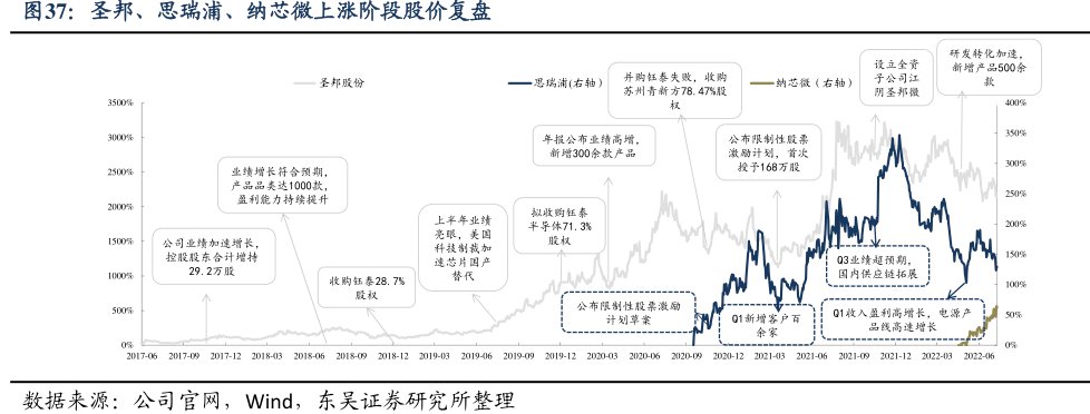 圣邦、<hl>思</hl><hl>瑞</hl><hl>浦</hl>、纳芯微上涨阶段股价复盘