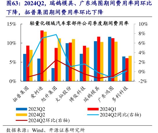 2024Q2，瑞鹄模具、广东鸿图期间费用率同环比下降，<hl>拓</hl><hl>普</hl><hl>集</hl><hl>团</hl>期间费用率环比下降
