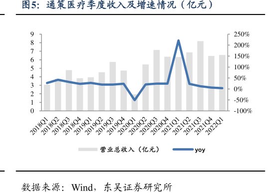 <hl>通</hl><hl>策</hl><hl>医</hl><hl>疗</hl>季度收入及增速情况（亿元）