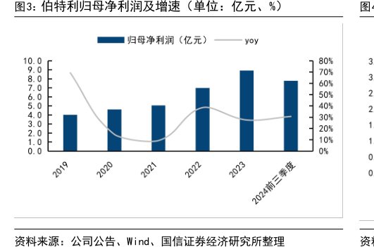<hl>伯</hl><hl>特</hl><hl>利</hl>归母净利润及增速（单位：亿元、%）