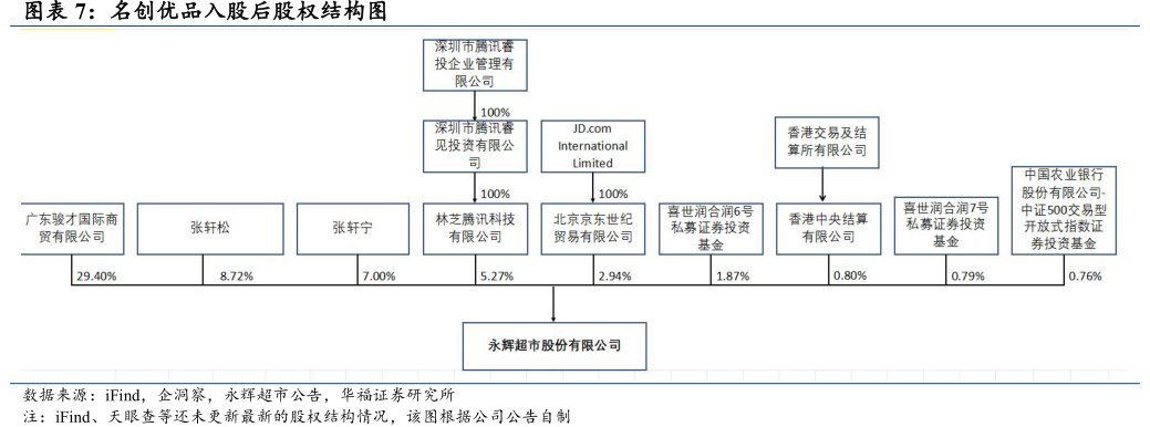 <hl>名</hl><hl>创</hl><hl>优</hl><hl>品</hl>入股后股权结构图