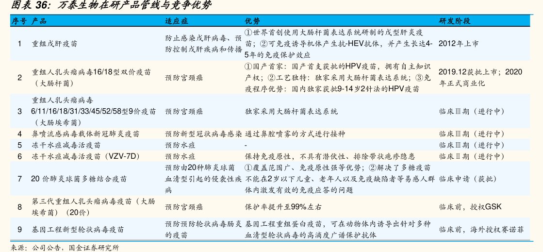 <hl>万</hl><hl>泰</hl><hl>生</hl><hl>物</hl>在研产品管线与竞争优势