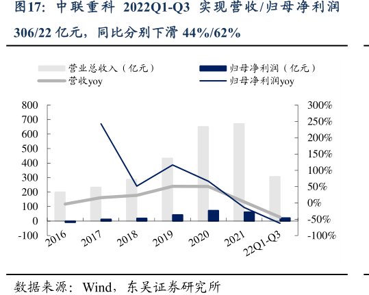 <hl>中</hl><hl>联</hl><hl>重</hl><hl>科</hl>2022Q1-Q3实现营收_归母净利润
