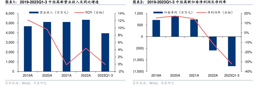 2019-2023Q1-3<hl>中</hl><hl>炬</hl><hl>高</hl><hl>新</hl>归母净利润及净利率