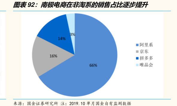 图<hl>南</hl><hl>极</hl><hl>电</hl><hl>商</hl>在非淘系的销售占比逐步提升