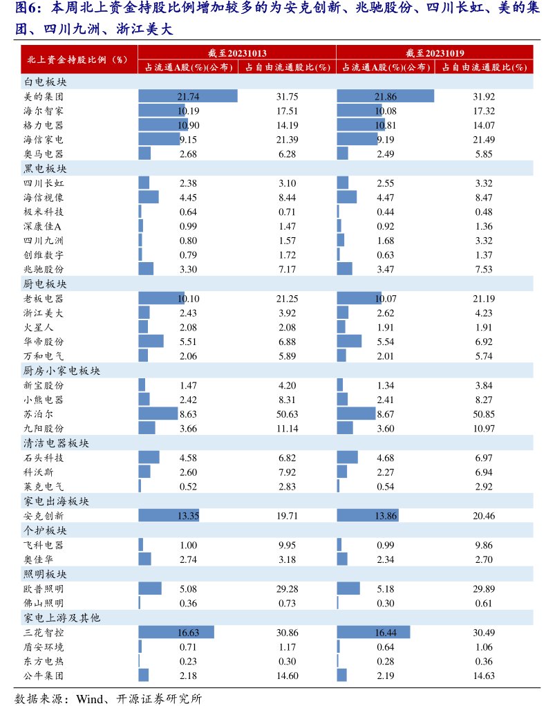 本周北上资金持股比例增加较多的为安克创新、<hl>兆</hl><hl>驰</hl><hl>股</hl><hl>份</hl>、四川长虹、美的集团、四川九洲、浙江美大