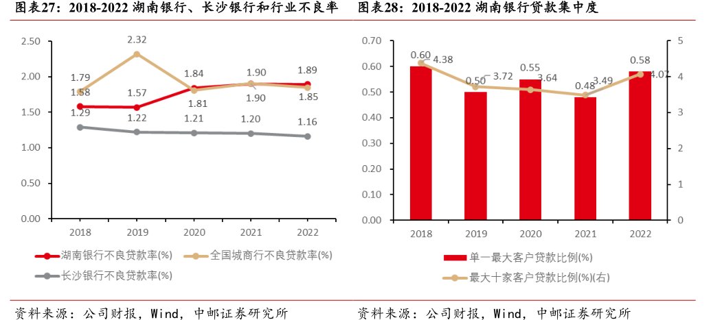 2018-2022湖南银行、<hl>长</hl><hl>沙</hl><hl>银</hl><hl>行</hl>和行业不良率图2018-2022湖南银行贷款集中度