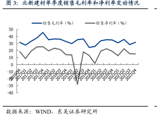 <hl>北</hl><hl>新</hl><hl>建</hl><hl>材</hl>单季度销售毛利率和净利率变动情况