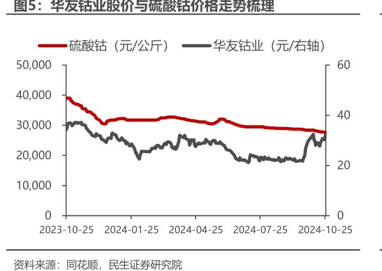 <hl>华</hl><hl>友</hl><hl>钴</hl><hl>业</hl>股价与硫酸钴价格走势梳理