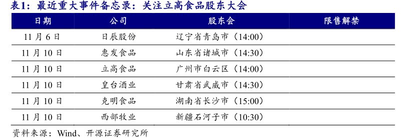 最近重大事件备忘录：关注<hl>立</hl><hl>高</hl><hl>食</hl><hl>品</hl>股东大会