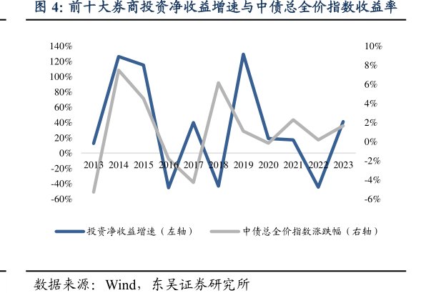 前十大<hl>券</hl><hl>商</hl>投资净收益增速与中债总全价指数收益率