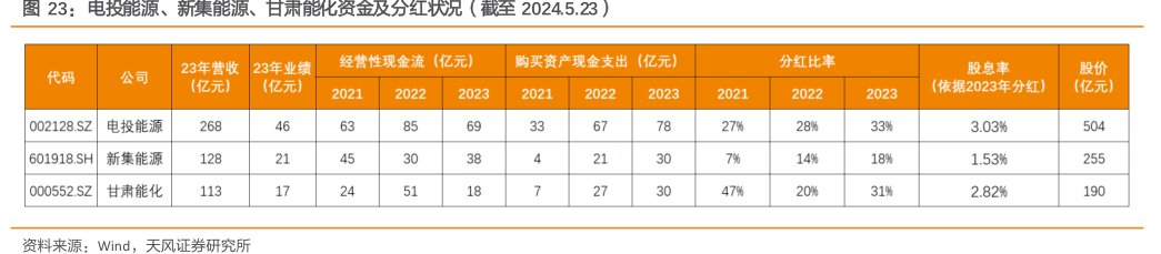 电投能源、<hl>新</hl><hl>集</hl><hl>能</hl><hl>源</hl>、甘肃能化资金及分红状况（截至2024.5.23）