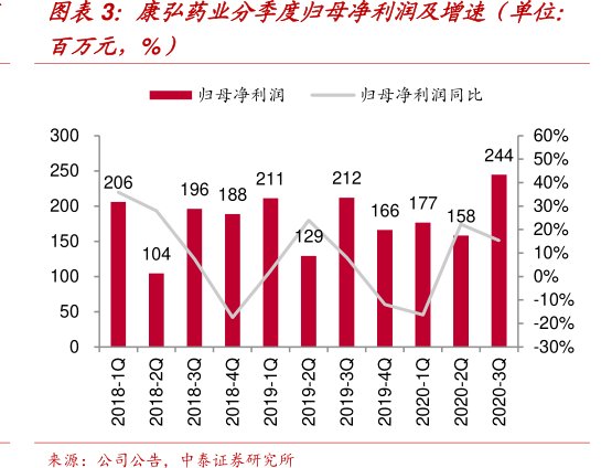 图<hl>康</hl><hl>弘</hl><hl>药</hl><hl>业</hl>分季度归母净利润及增速（单位：
