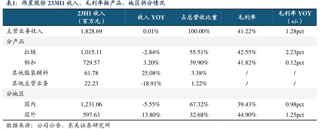 <hl>伟</hl><hl>星</hl><hl>股</hl><hl>份</hl>233H1收入、毛利率按产品、地区拆分情况