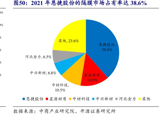 2021年<hl>恩</hl><hl>捷</hl><hl>股</hl><hl>份</hl>的隔膜市场占有率达38.6%