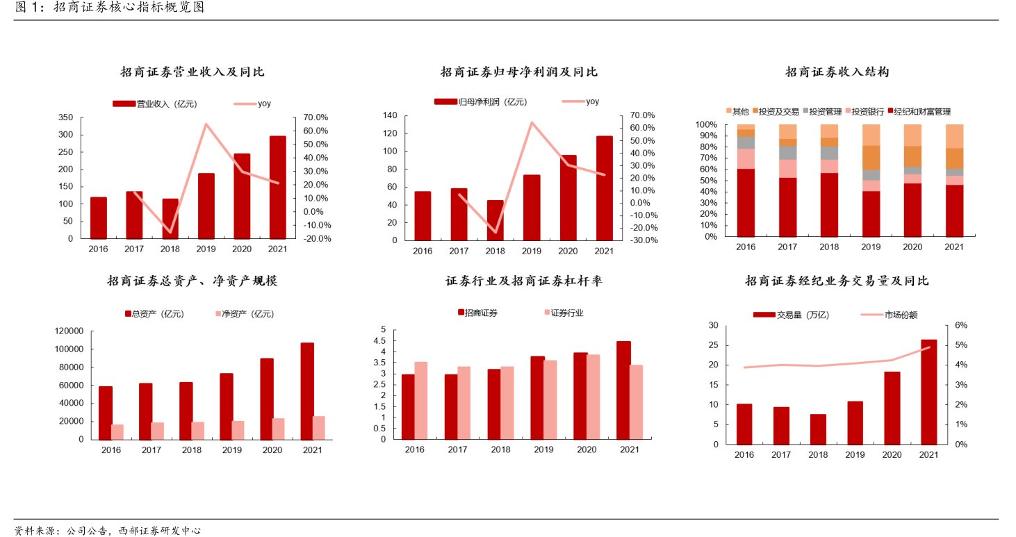 <hl>招</hl><hl>商</hl><hl>证</hl><hl>券</hl>核心指标概览图