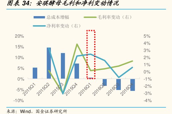 <hl>安</hl><hl>琪</hl><hl>酵</hl><hl>母</hl>毛利和净利变动情况