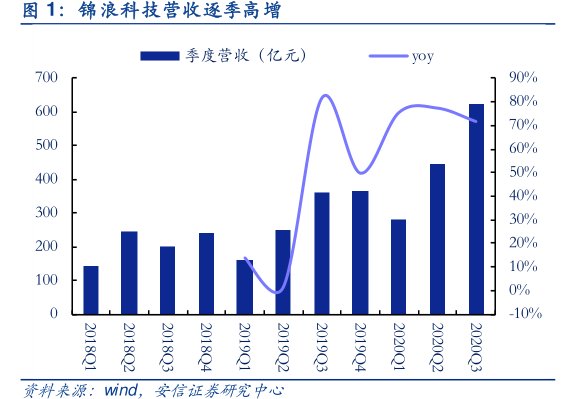 <hl>锦</hl><hl>浪</hl><hl>科</hl><hl>技</hl>营收逐季高增