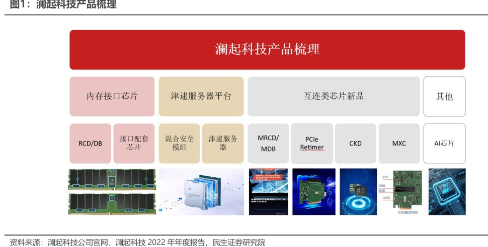 <hl>澜</hl><hl>起</hl><hl>科</hl><hl>技</hl>产品梳理