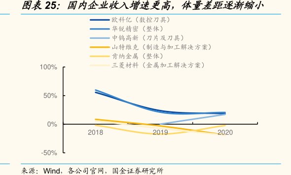 国内企业收入增速更高，体量差距逐渐缩小欧科亿（数控刀具）<hl>华</hl><hl>锐</hl><hl>精</hl><hl>密</hl>（整体）中钨高新（刀片及刀具）山特维克（制造与加工解决方案）肯纳金属（整体）三菱材料（金属加工解决方案）