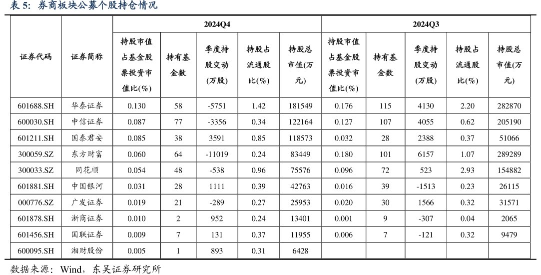 <hl>券</hl><hl>商</hl>板块公募个股持仓情况
