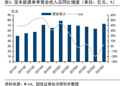 <hl>宝</hl><hl>丰</hl><hl>能</hl><hl>源</hl>单季营业收入及同比增速（单位：亿元、%）