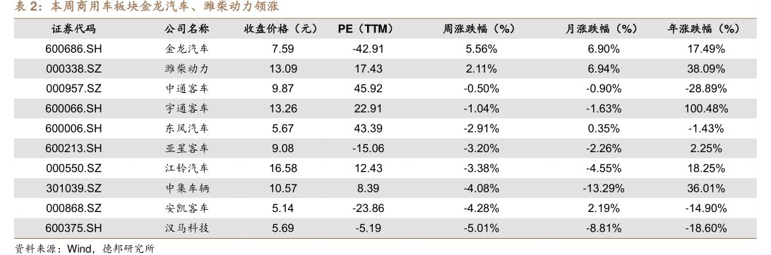本周商用车板块金龙汽车、<hl>潍</hl><hl>柴</hl><hl>动</hl><hl>力</hl>领涨