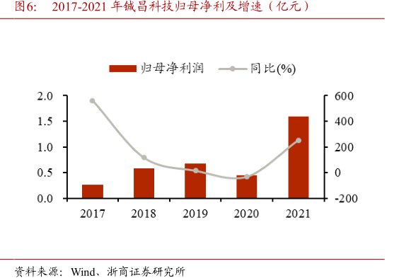 2017-2021年<hl>铖</hl><hl>昌</hl><hl>科</hl><hl>技</hl>归母净利及增速（亿元）