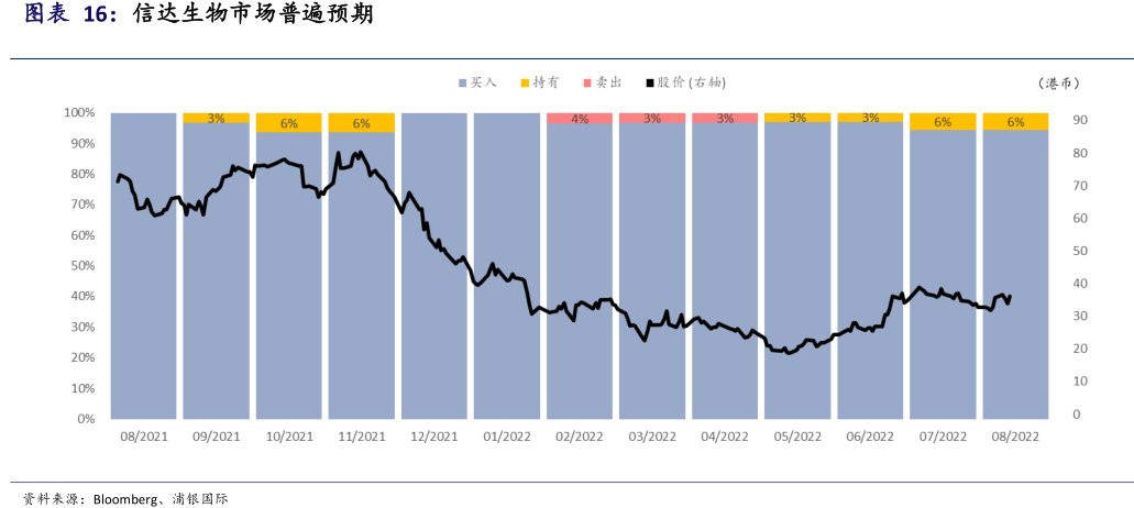 <hl>信</hl><hl>达</hl><hl>生</hl><hl>物</hl>市场普遍预期