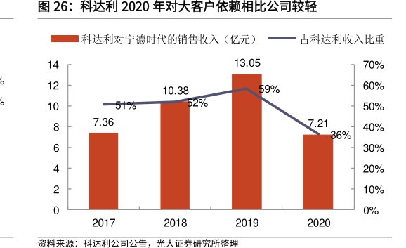 <hl>科</hl><hl>达</hl><hl>利</hl>2020年对大客户依赖相比公司较轻