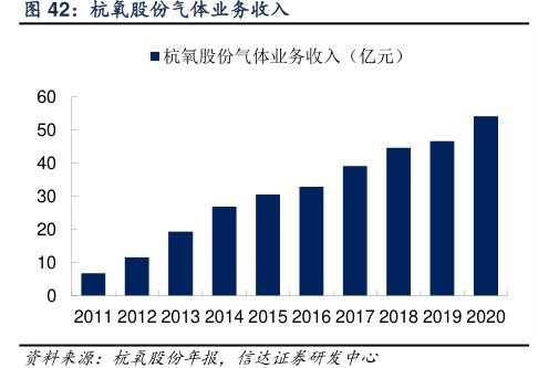 <hl>杭</hl><hl>氧</hl><hl>股</hl><hl>份</hl>气体业务收入